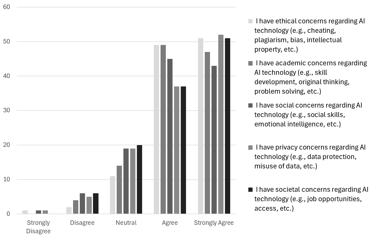 Most surveyed educators revealed strong ethical, academic, social, privacy, and societal concerns about AI